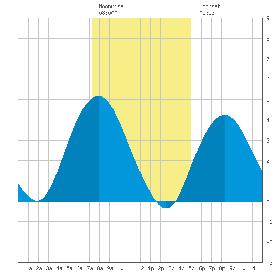 Norton Point tide chart for Monday, January 19, 2026