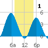Norton Point tide chart for Thursday, January 1, 2026