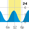 Norton Point tide chart for Saturday, January 24, 2026