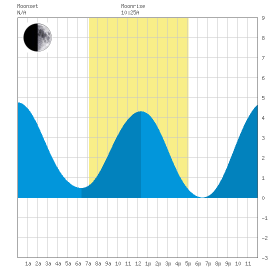 Norton Point tide chart for Sunday, January 25, 2026