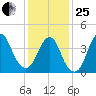 Norton Point tide chart for Sunday, January 25, 2026
