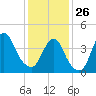Norton Point tide chart for Monday, January 26, 2026