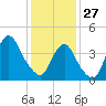 Norton Point tide chart for Tuesday, January 27, 2026