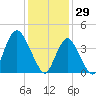 Norton Point tide chart for Thursday, January 29, 2026