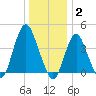 Norton Point tide chart for Friday, January 2, 2026