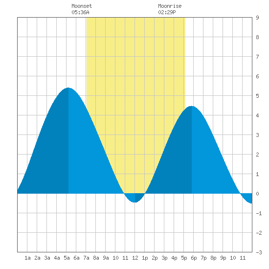 Norton Point tide chart for Friday, January 30, 2026