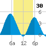 Norton Point tide chart for Friday, January 30, 2026