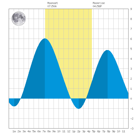 Norton Point tide chart for Saturday, January 3, 2026