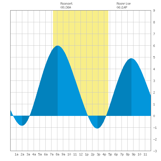 Norton Point tide chart for Sunday, January 4, 2026