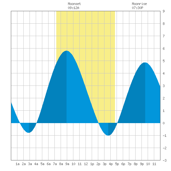 Norton Point tide chart for Monday, January 5, 2026