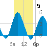 Norton Point tide chart for Monday, January 5, 2026