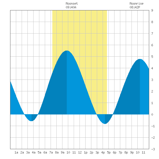 Norton Point tide chart for Tuesday, January 6, 2026