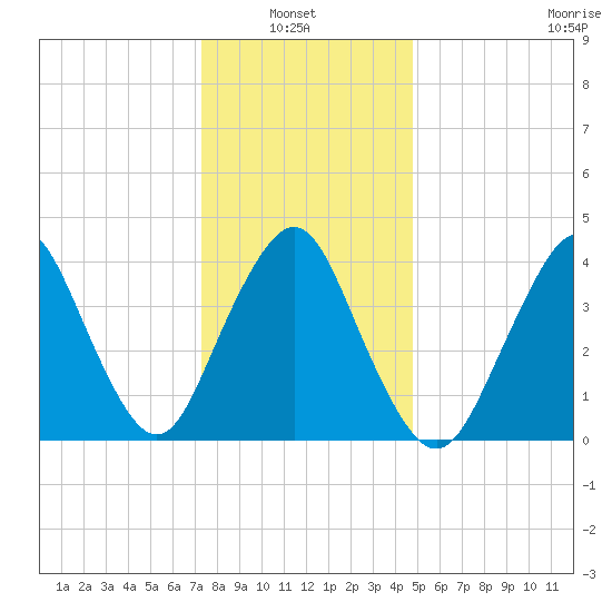 Norton Point tide chart for Thursday, January 8, 2026