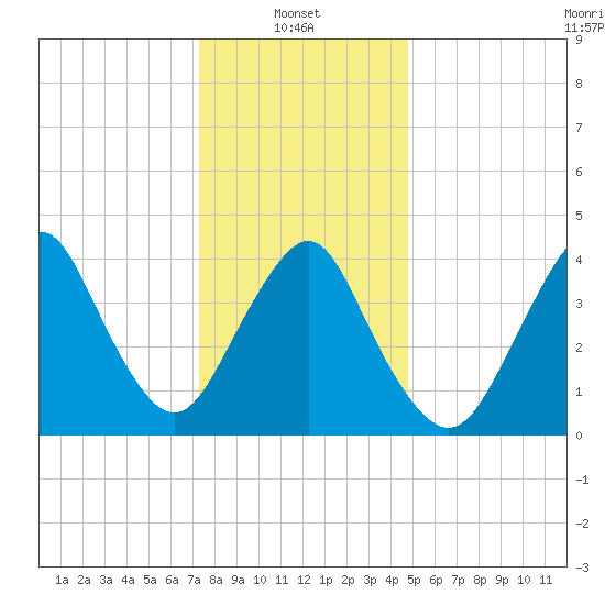 Norton Point tide chart for Friday, January 9, 2026