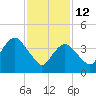 Norton Point tide chart for Thursday, February 12, 2026