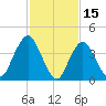 Norton Point tide chart for Sunday, February 15, 2026