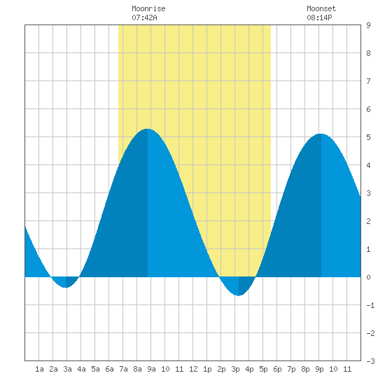 Norton Point tide chart for Thursday, February 19, 2026