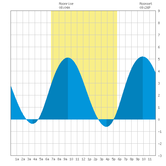 Norton Point tide chart for Friday, February 20, 2026
