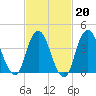Norton Point tide chart for Friday, February 20, 2026