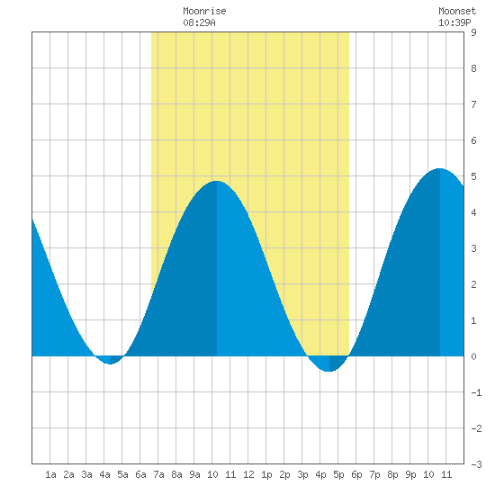 Norton Point tide chart for Saturday, February 21, 2026