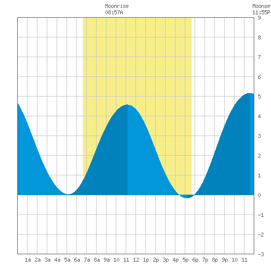Norton Point tide chart for Sunday, February 22, 2026