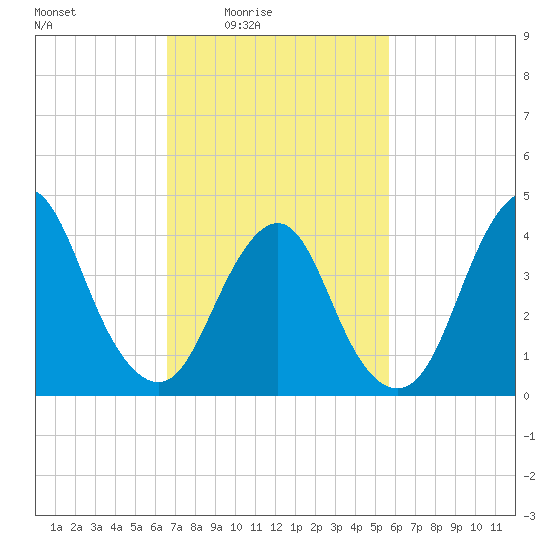 Norton Point tide chart for Monday, February 23, 2026