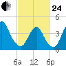 Norton Point tide chart for Tuesday, February 24, 2026