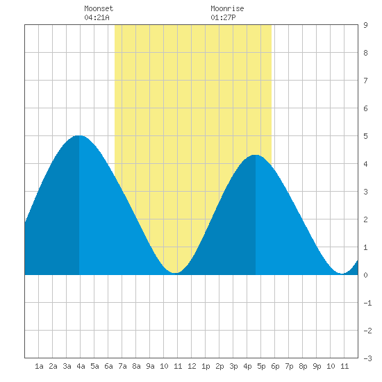 Norton Point tide chart for Friday, February 27, 2026