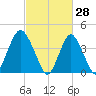 Norton Point tide chart for Saturday, February 28, 2026