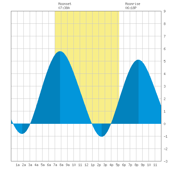 Norton Point tide chart for Monday, February 2, 2026