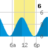 Norton Point tide chart for Friday, February 6, 2026