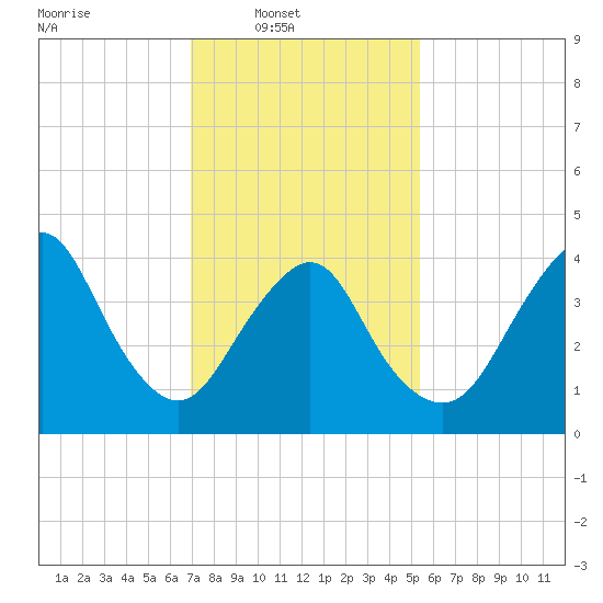 Norton Point tide chart for Sunday, February 8, 2026