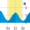 Norton Point tide chart for Sunday, February 8, 2026