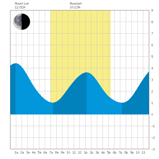 Norton Point tide chart for Monday, February 9, 2026