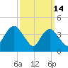 Norton Point tide chart for Saturday, March 14, 2026