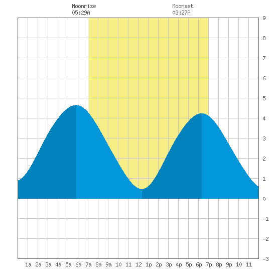 Norton Point tide chart for Sunday, March 15, 2026