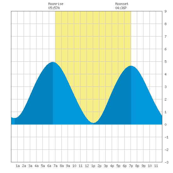 Norton Point tide chart for Monday, March 16, 2026