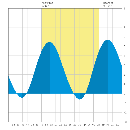 Norton Point tide chart for Thursday, March 19, 2026