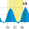 Norton Point tide chart for Thursday, March 19, 2026