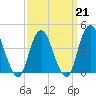 Norton Point tide chart for Saturday, March 21, 2026