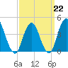 Norton Point tide chart for Sunday, March 22, 2026
