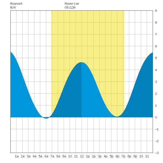 Norton Point tide chart for Monday, March 23, 2026