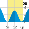 Norton Point tide chart for Monday, March 23, 2026