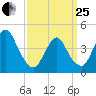 Norton Point tide chart for Wednesday, March 25, 2026