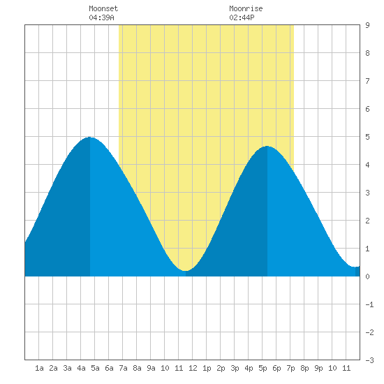 Norton Point tide chart for Saturday, March 28, 2026