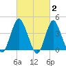Norton Point tide chart for Monday, March 2, 2026