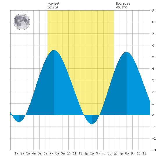 Norton Point tide chart for Tuesday, March 3, 2026