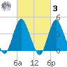 Norton Point tide chart for Tuesday, March 3, 2026
