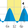 Norton Point tide chart for Wednesday, March 4, 2026