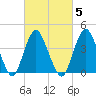 Norton Point tide chart for Thursday, March 5, 2026